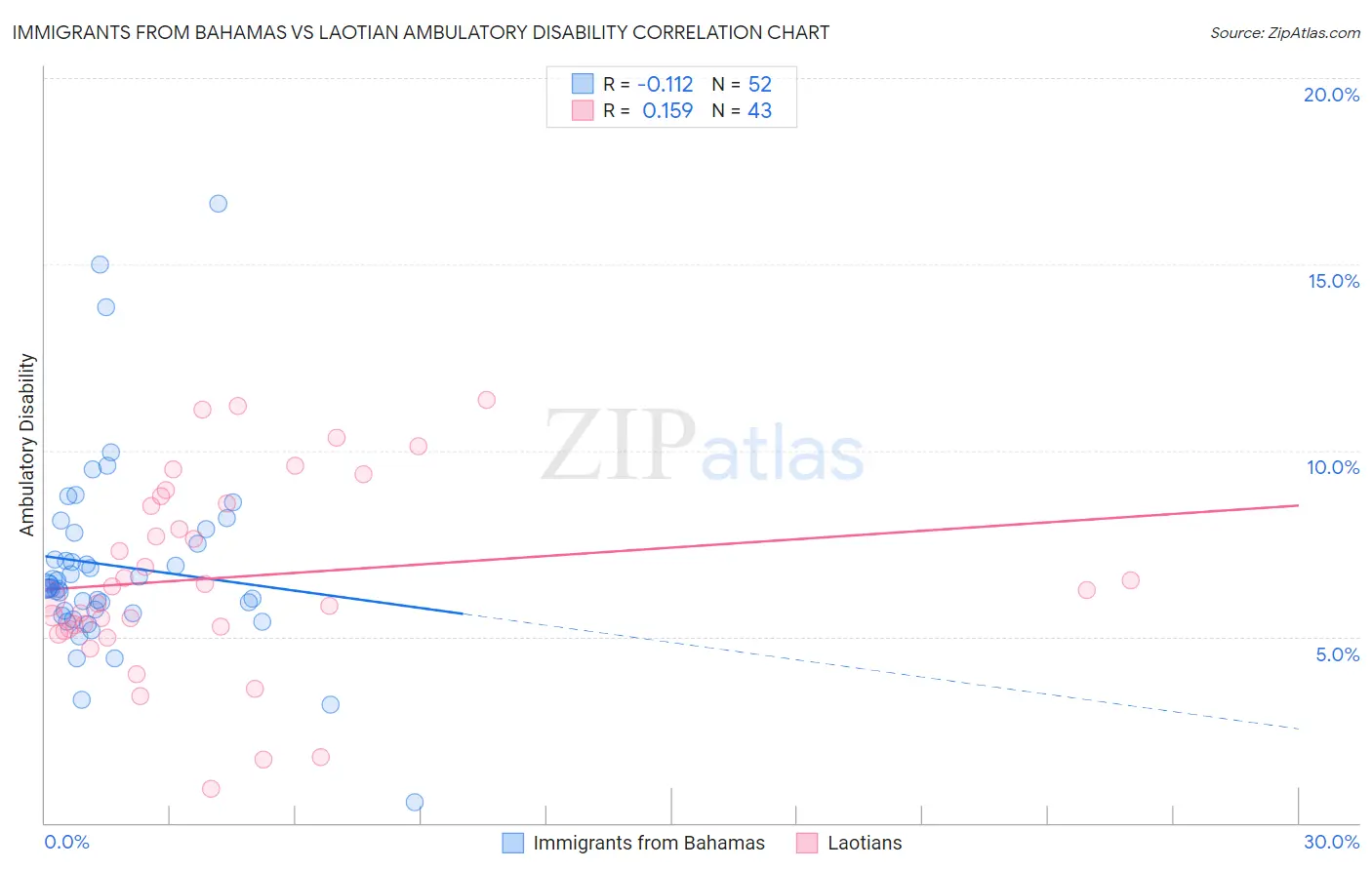 Immigrants from Bahamas vs Laotian Ambulatory Disability