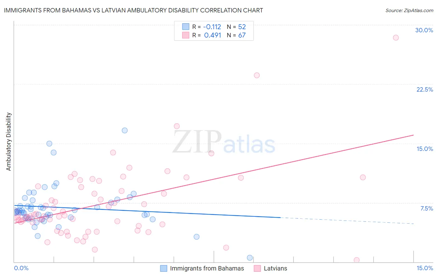 Immigrants from Bahamas vs Latvian Ambulatory Disability