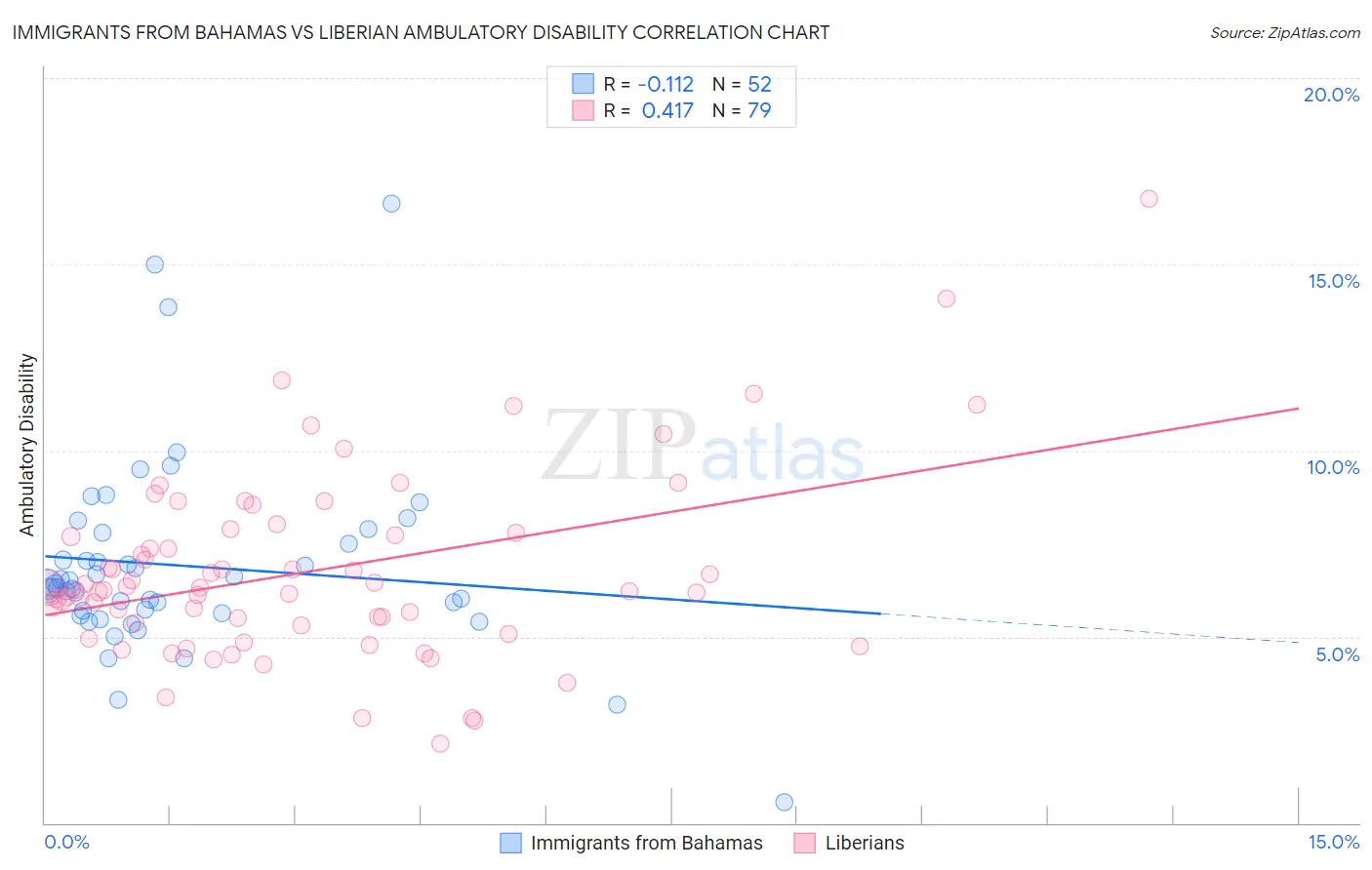Immigrants from Bahamas vs Liberian Ambulatory Disability
