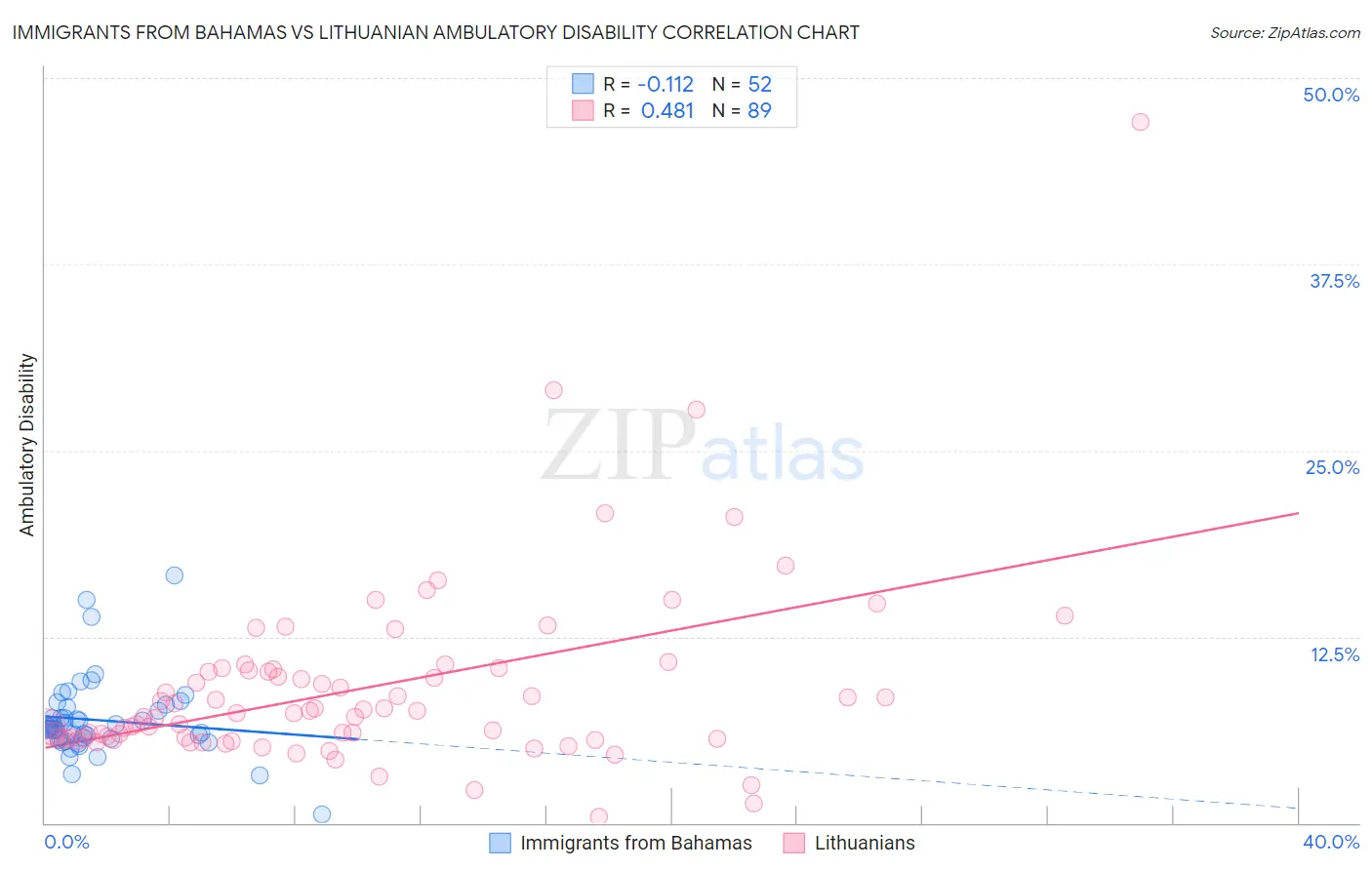 Immigrants from Bahamas vs Lithuanian Ambulatory Disability