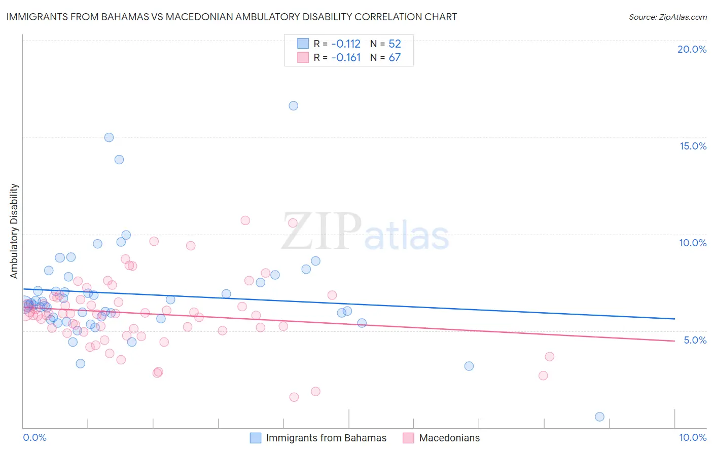 Immigrants from Bahamas vs Macedonian Ambulatory Disability