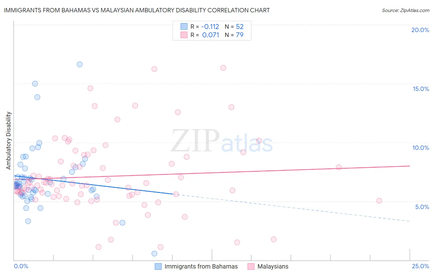Immigrants from Bahamas vs Malaysian Ambulatory Disability