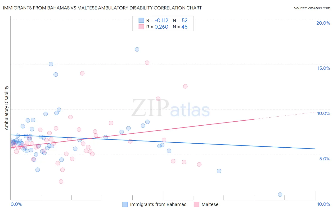 Immigrants from Bahamas vs Maltese Ambulatory Disability