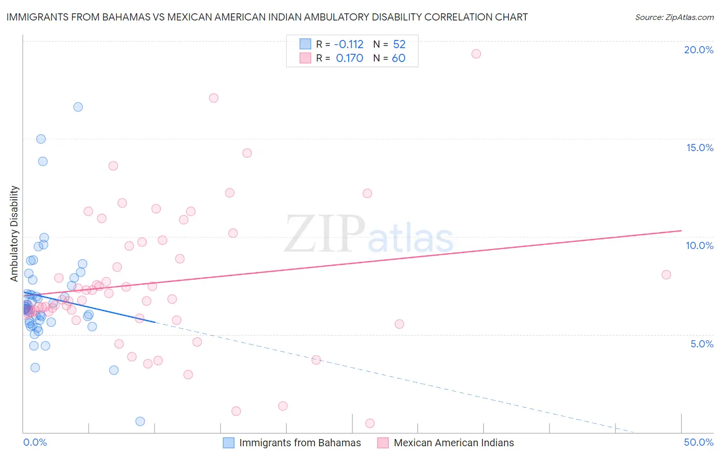 Immigrants from Bahamas vs Mexican American Indian Ambulatory Disability