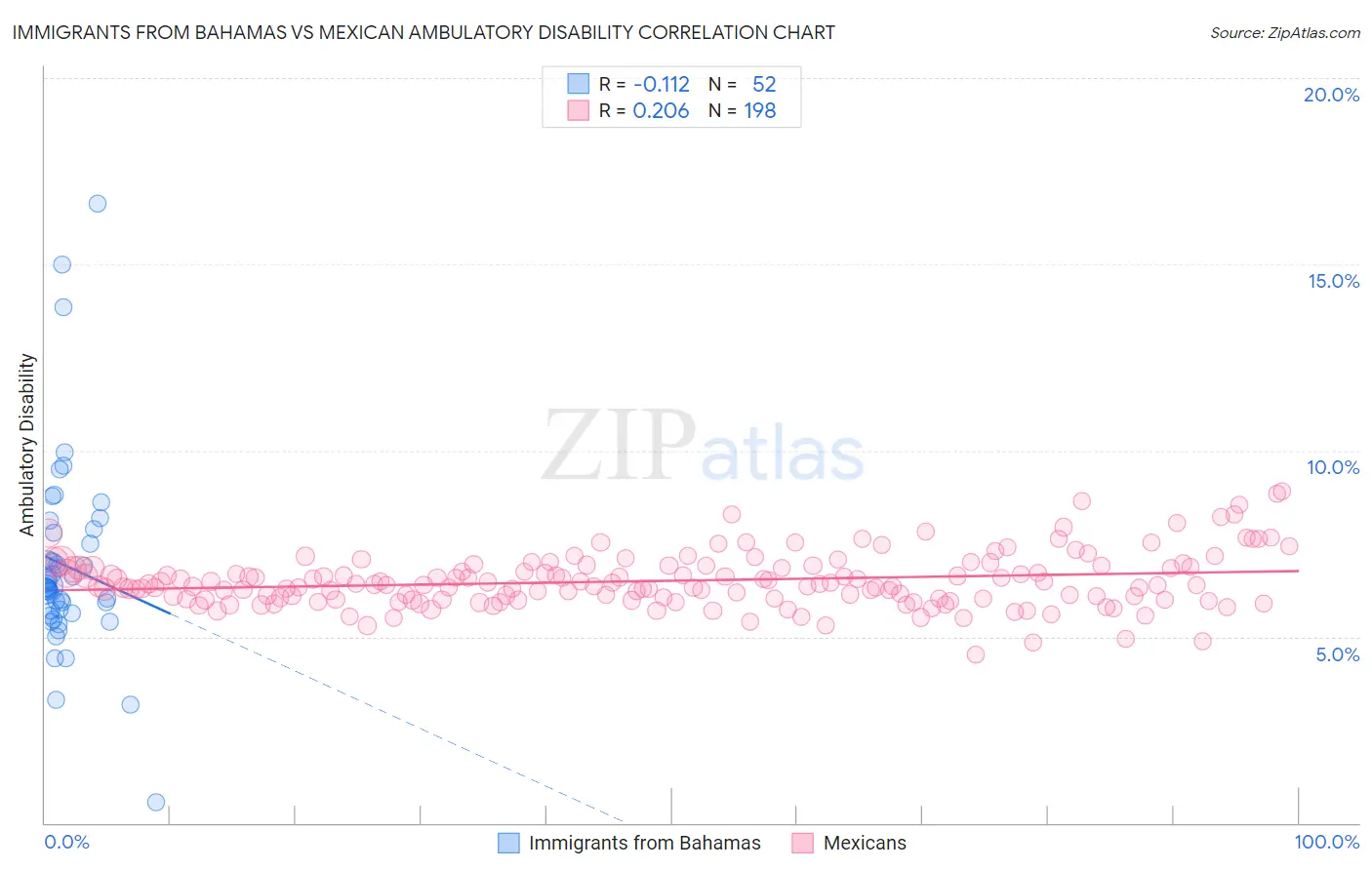 Immigrants from Bahamas vs Mexican Ambulatory Disability