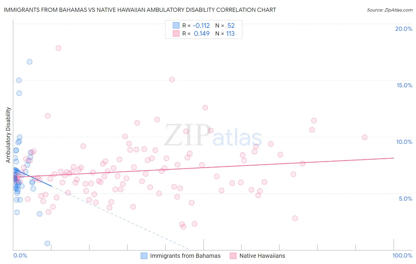 Immigrants from Bahamas vs Native Hawaiian Ambulatory Disability