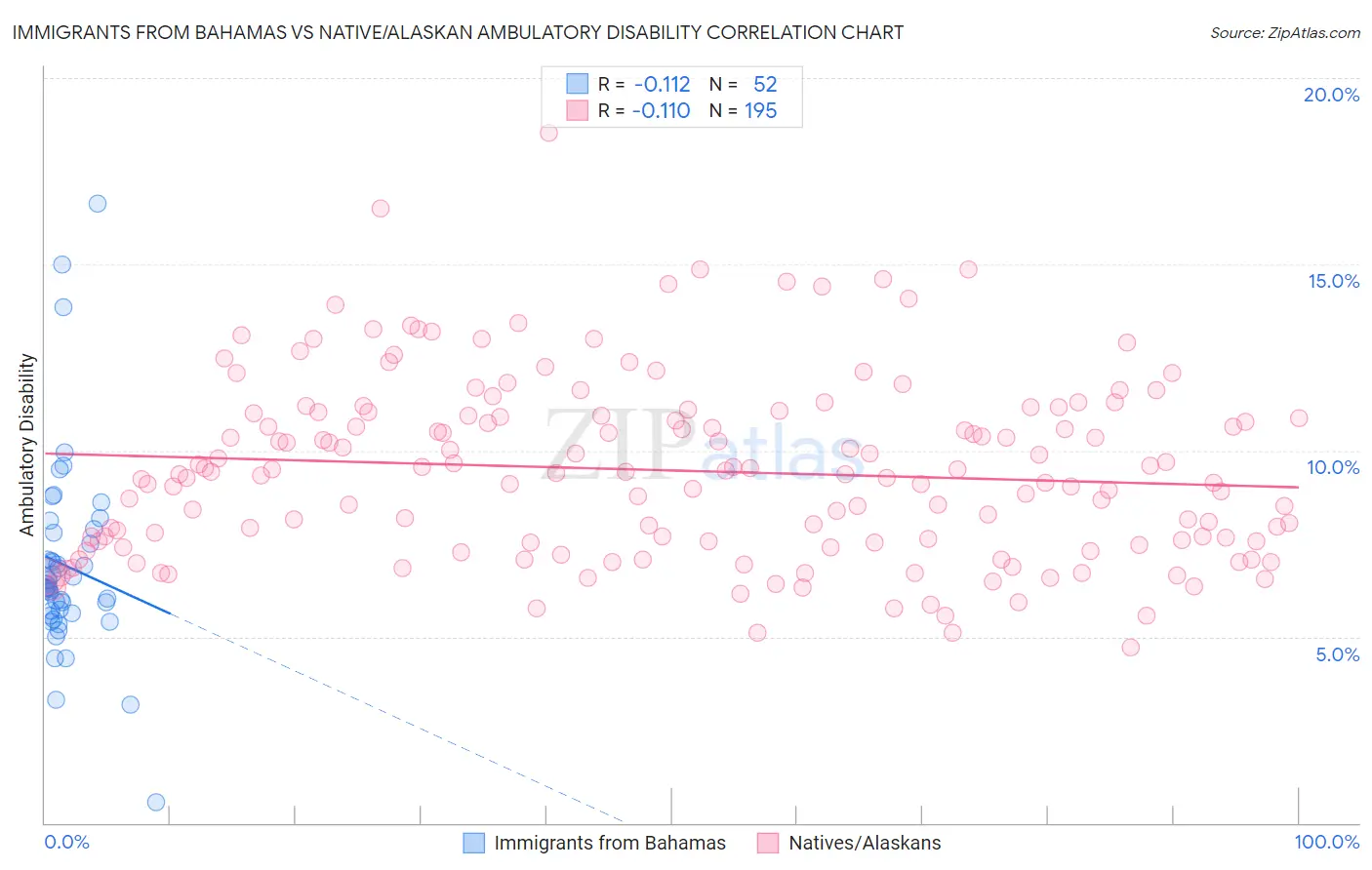 Immigrants from Bahamas vs Native/Alaskan Ambulatory Disability