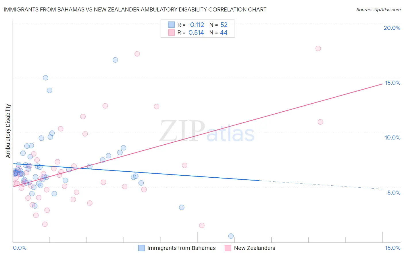Immigrants from Bahamas vs New Zealander Ambulatory Disability