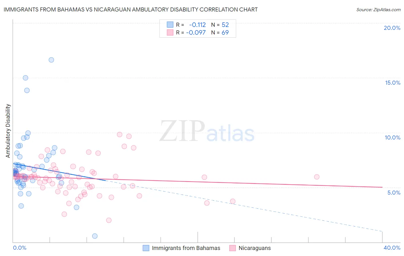 Immigrants from Bahamas vs Nicaraguan Ambulatory Disability
