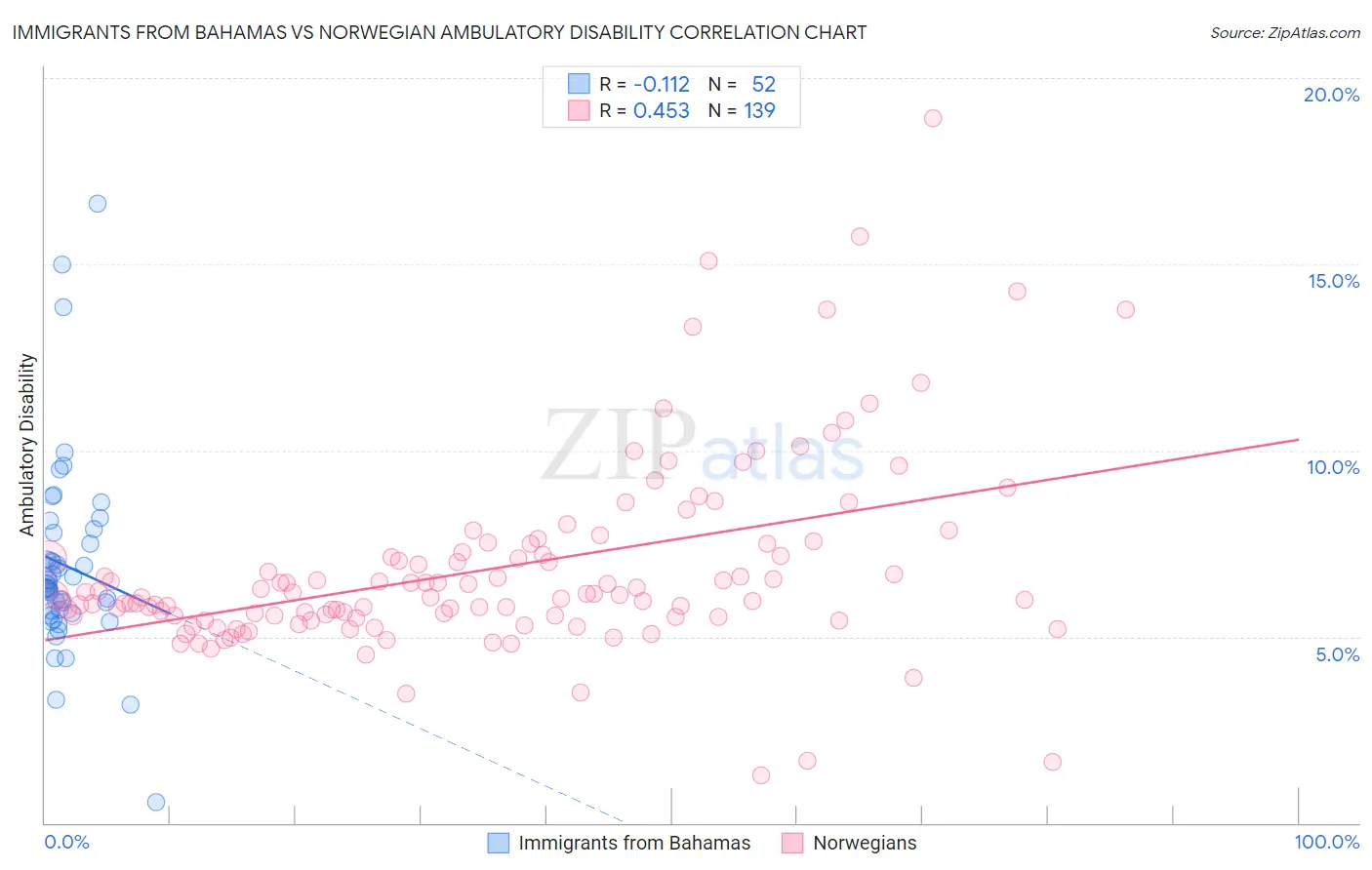 Immigrants from Bahamas vs Norwegian Ambulatory Disability