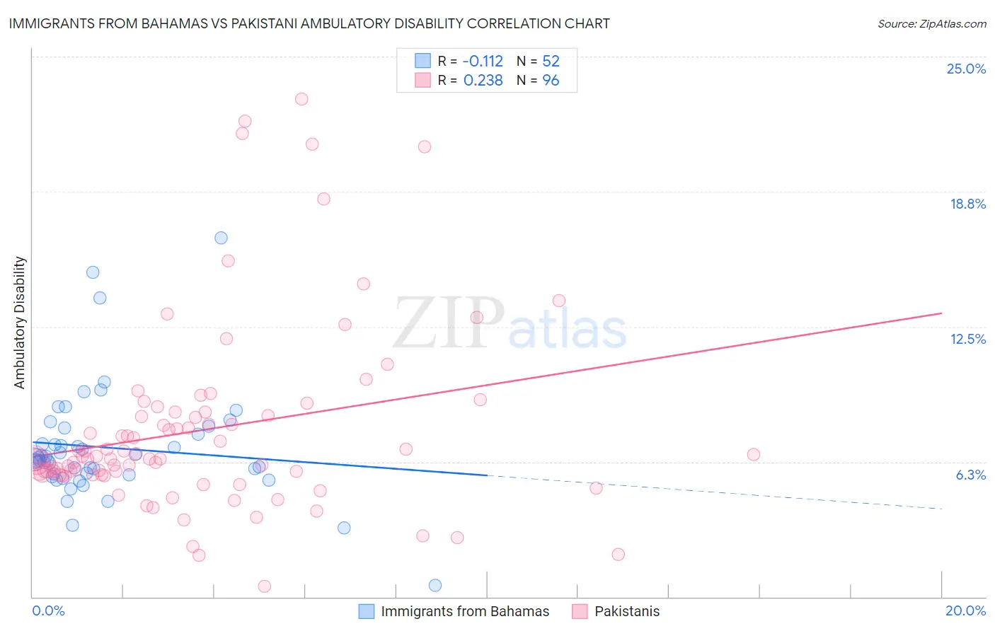 Immigrants from Bahamas vs Pakistani Ambulatory Disability