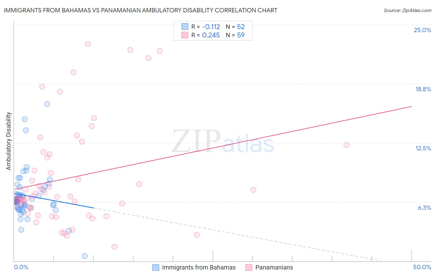 Immigrants from Bahamas vs Panamanian Ambulatory Disability