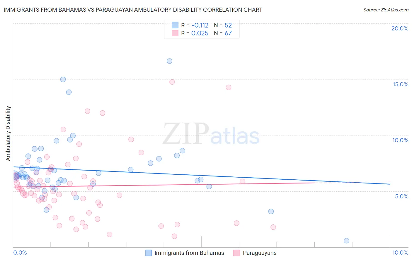 Immigrants from Bahamas vs Paraguayan Ambulatory Disability