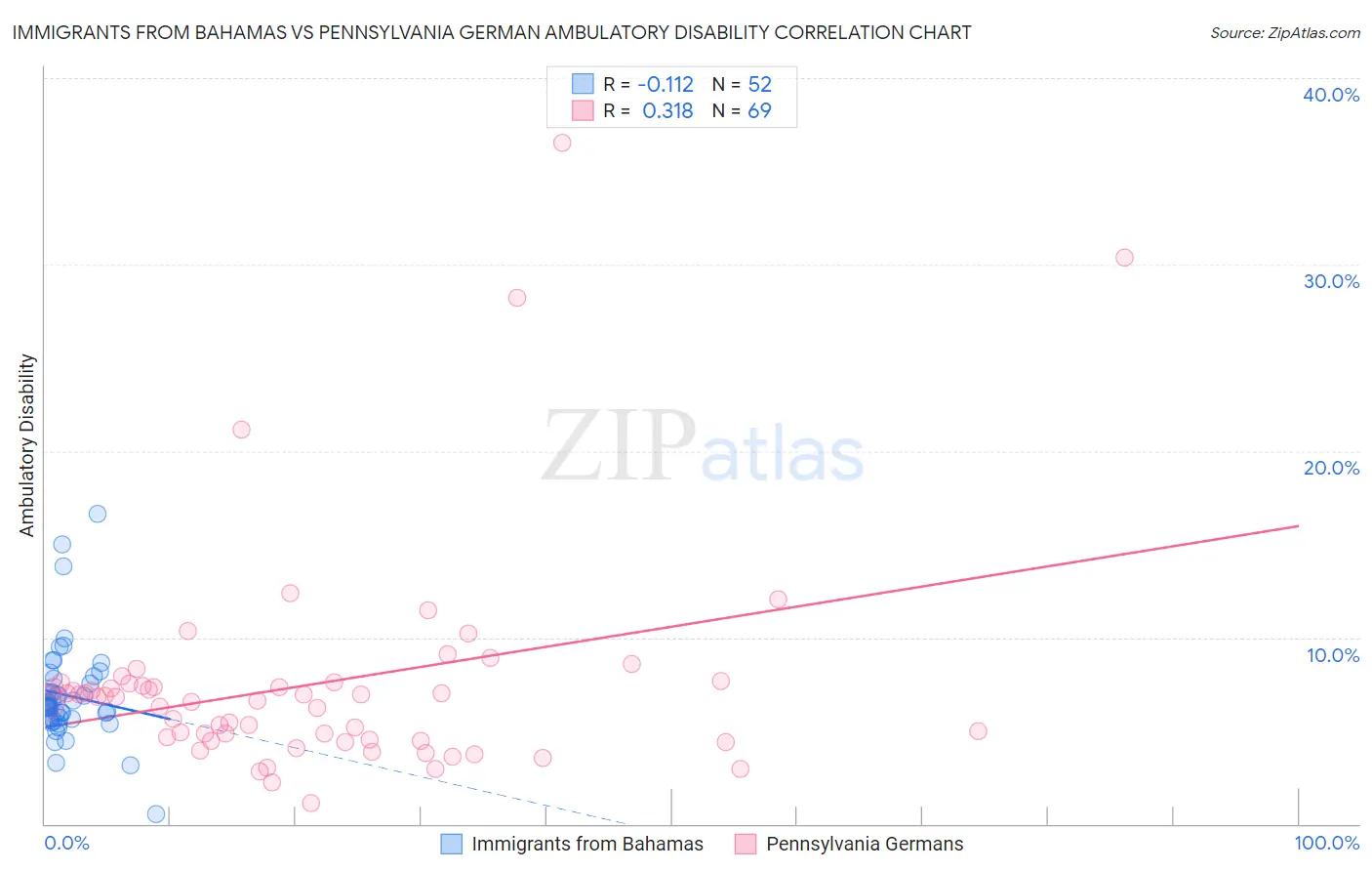 Immigrants from Bahamas vs Pennsylvania German Ambulatory Disability