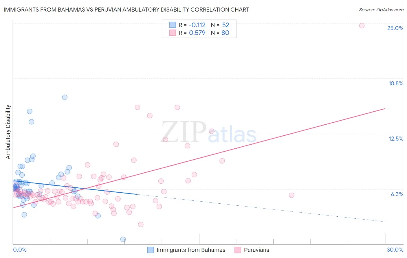 Immigrants from Bahamas vs Peruvian Ambulatory Disability