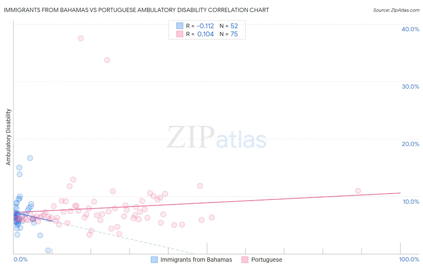 Immigrants from Bahamas vs Portuguese Ambulatory Disability