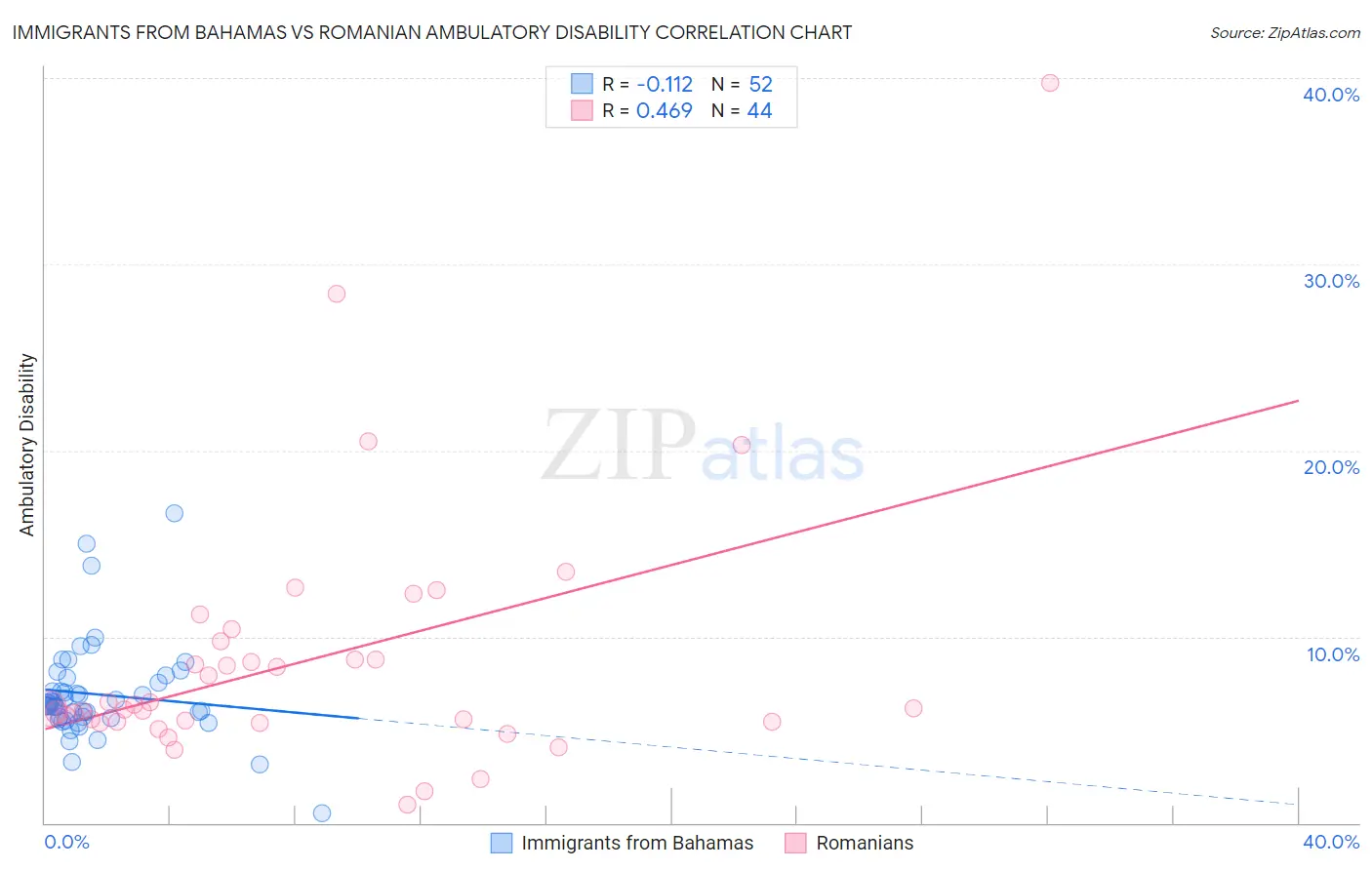 Immigrants from Bahamas vs Romanian Ambulatory Disability