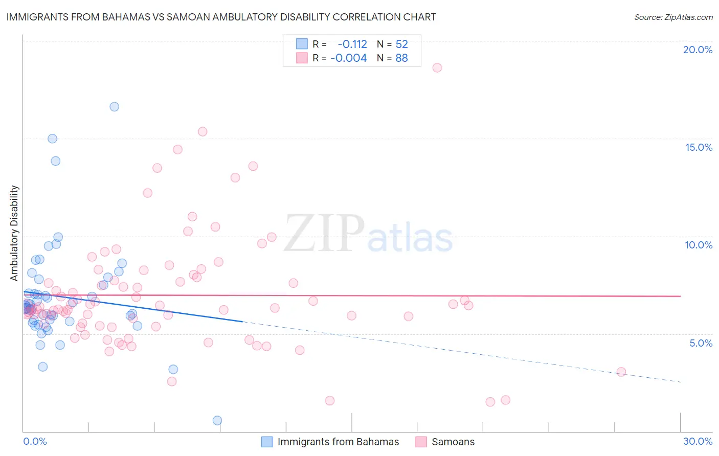 Immigrants from Bahamas vs Samoan Ambulatory Disability