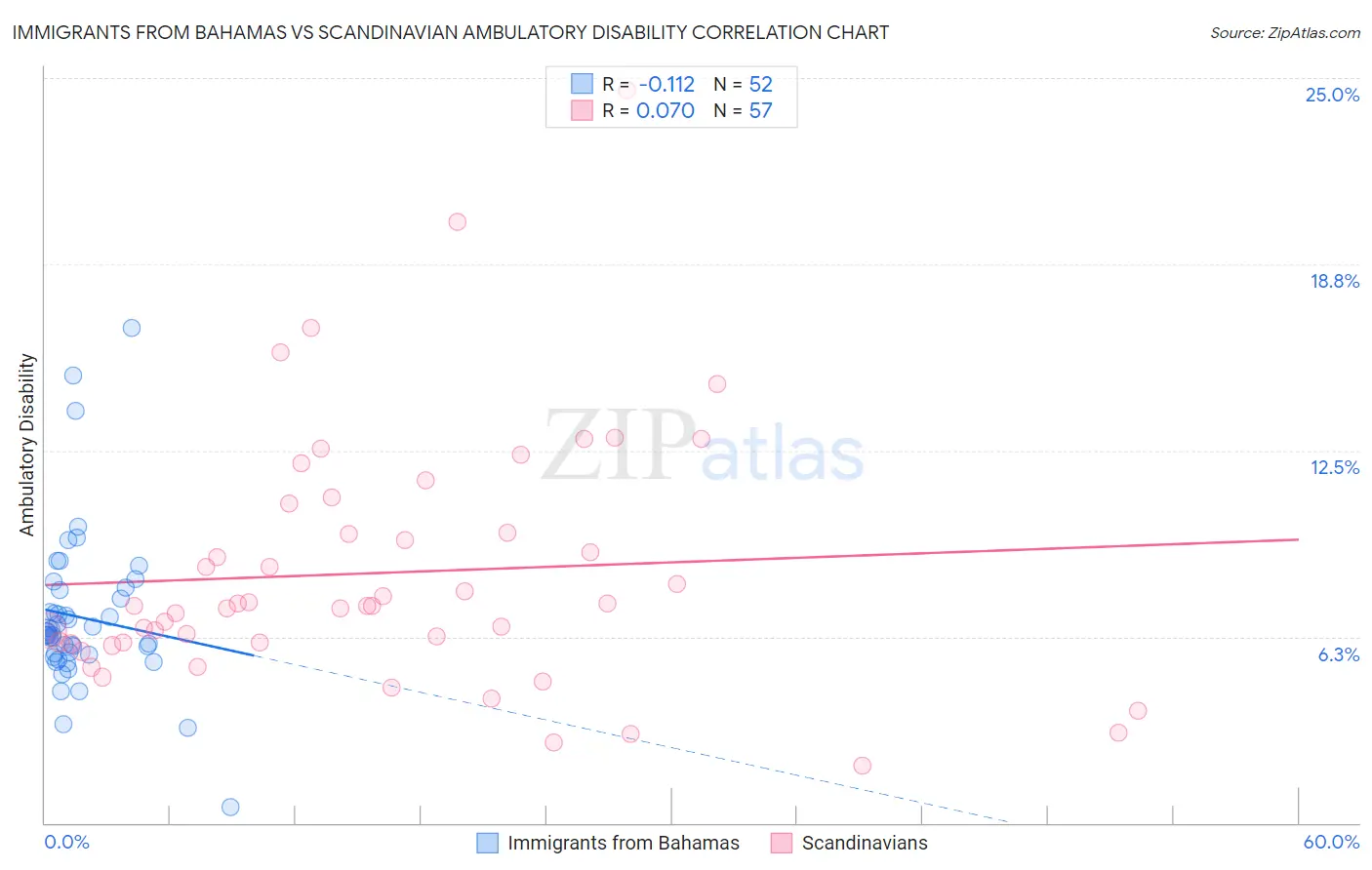 Immigrants from Bahamas vs Scandinavian Ambulatory Disability