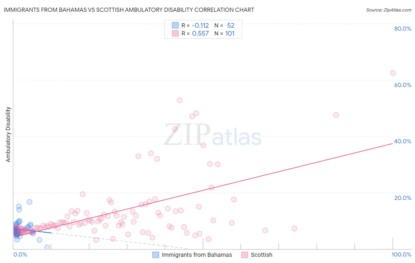 Immigrants from Bahamas vs Scottish Ambulatory Disability