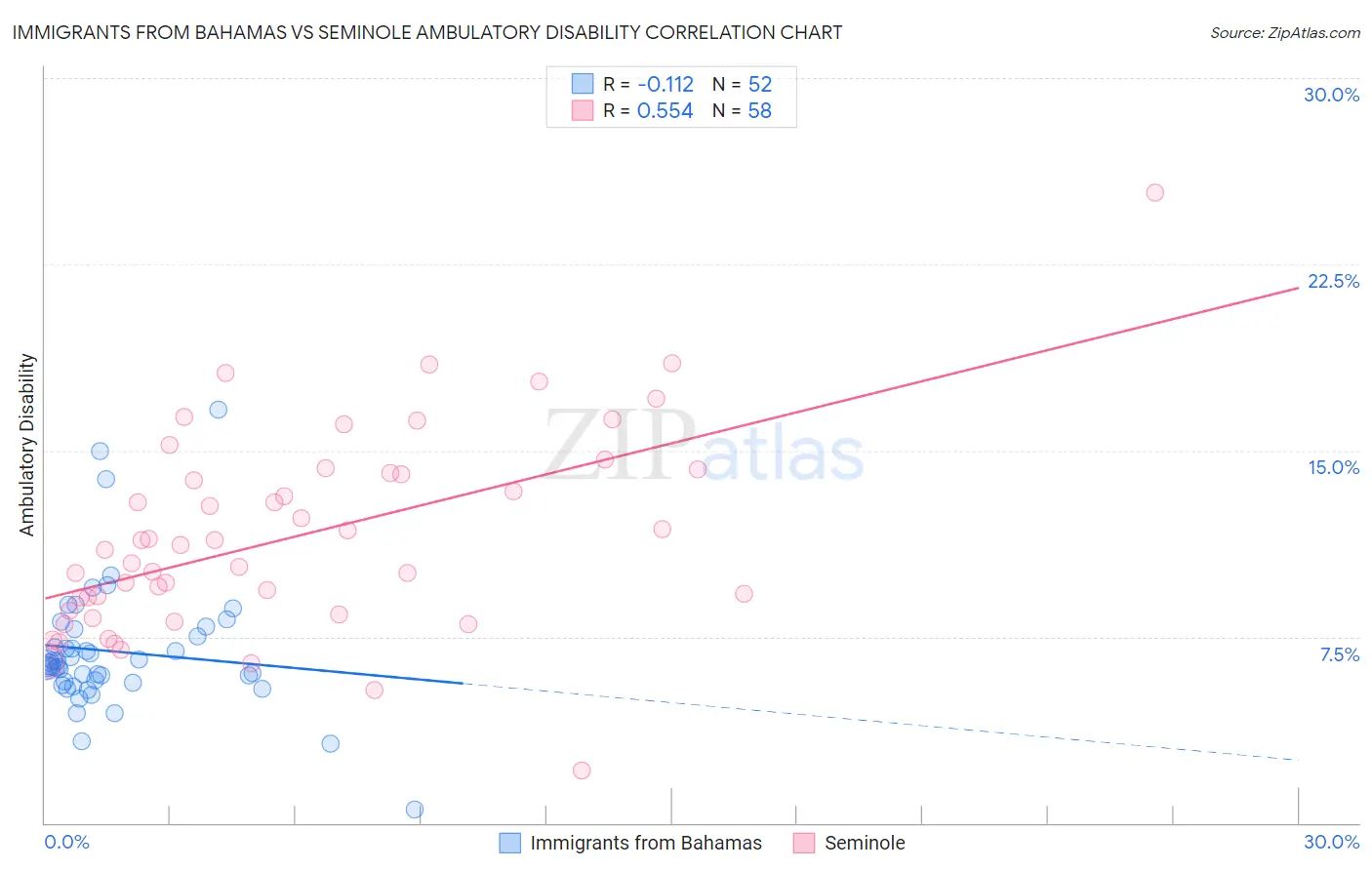 Immigrants from Bahamas vs Seminole Ambulatory Disability