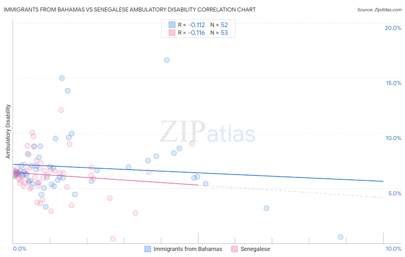 Immigrants from Bahamas vs Senegalese Ambulatory Disability