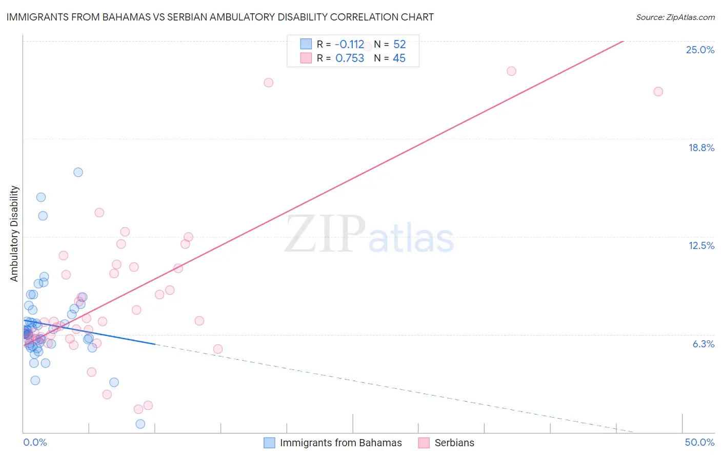 Immigrants from Bahamas vs Serbian Ambulatory Disability