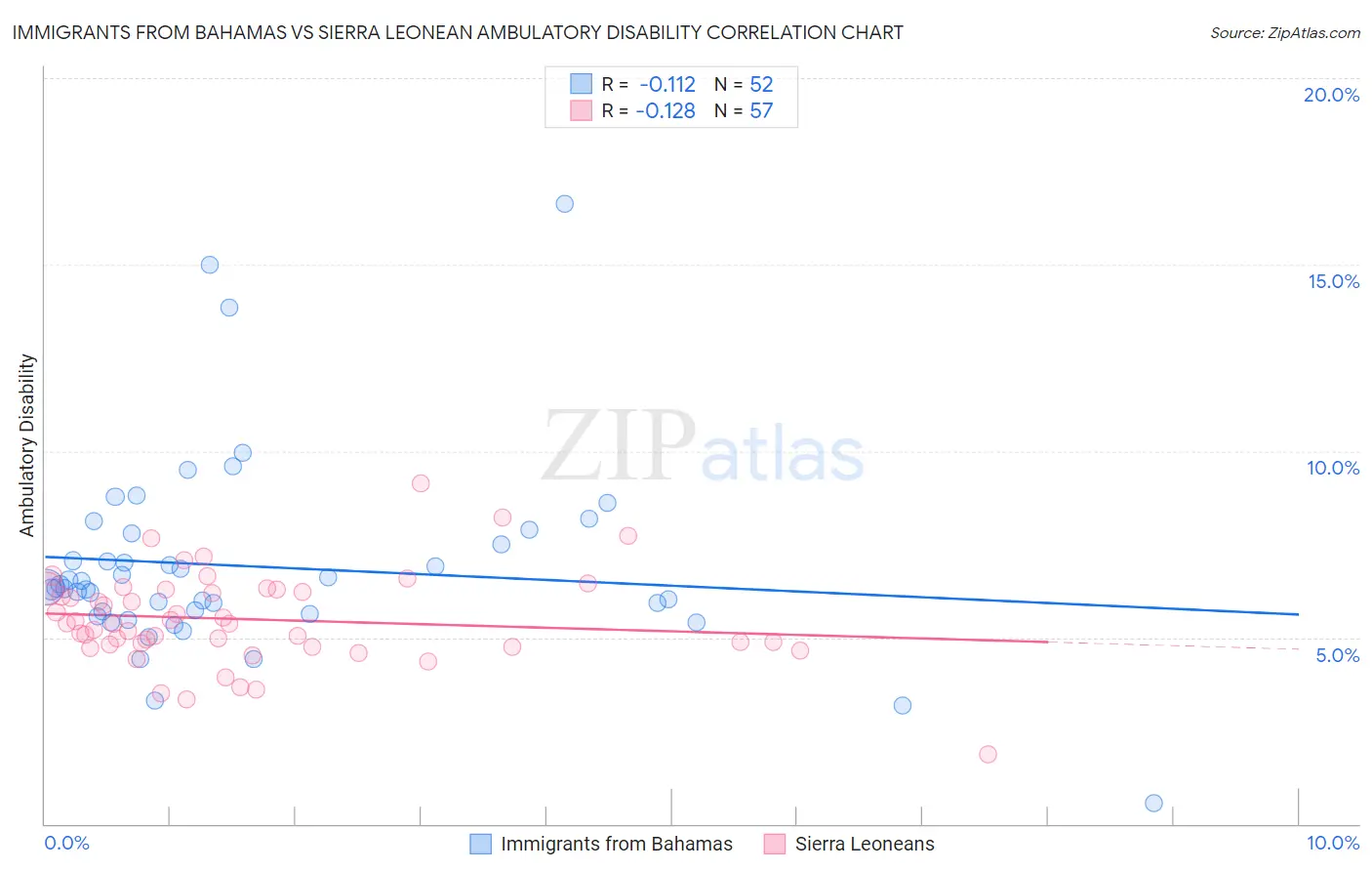 Immigrants from Bahamas vs Sierra Leonean Ambulatory Disability