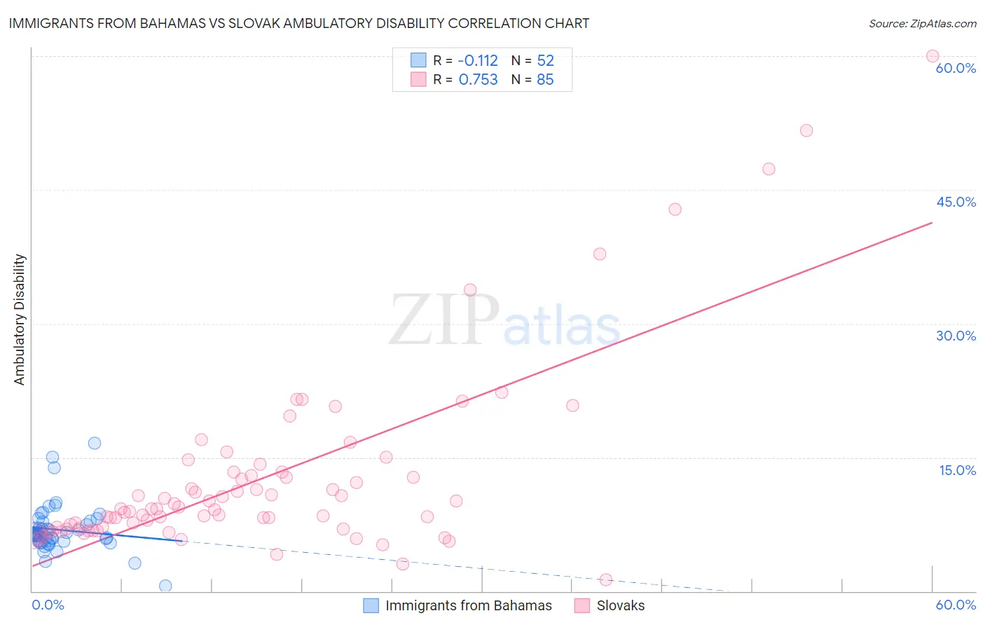 Immigrants from Bahamas vs Slovak Ambulatory Disability