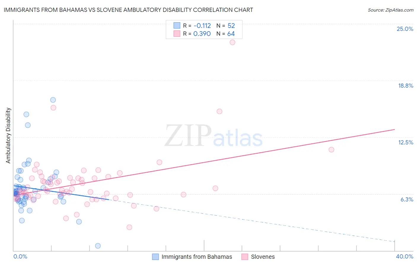 Immigrants from Bahamas vs Slovene Ambulatory Disability