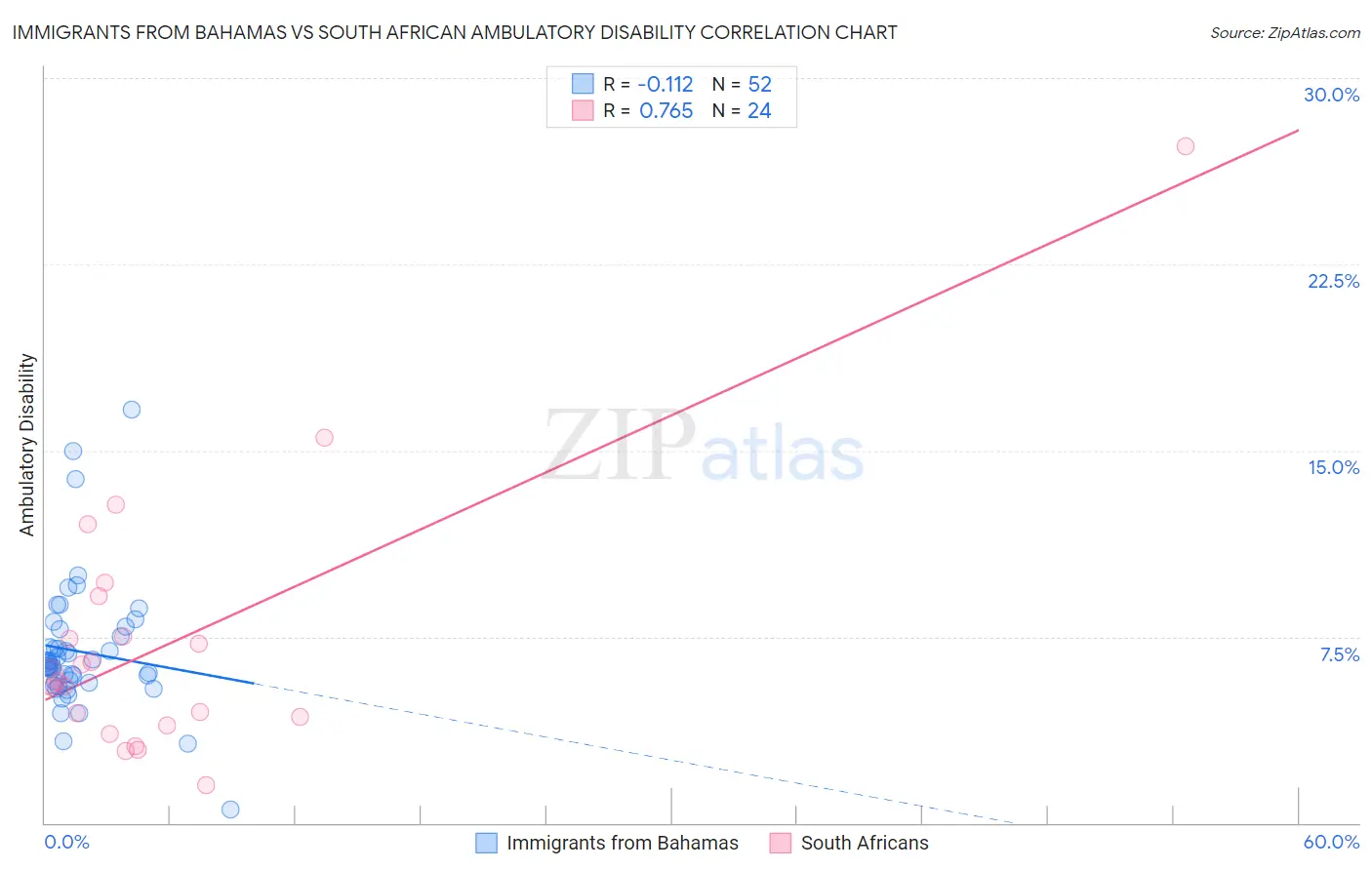 Immigrants from Bahamas vs South African Ambulatory Disability