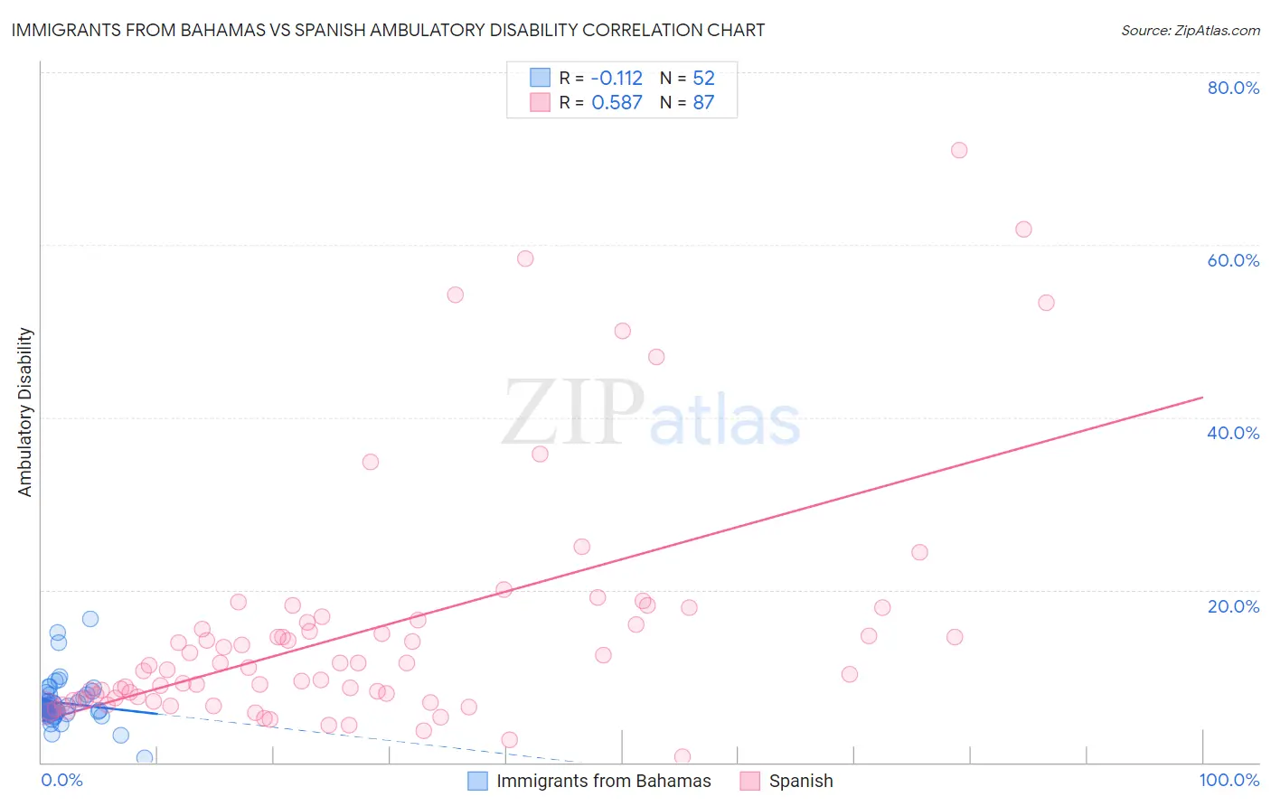 Immigrants from Bahamas vs Spanish Ambulatory Disability