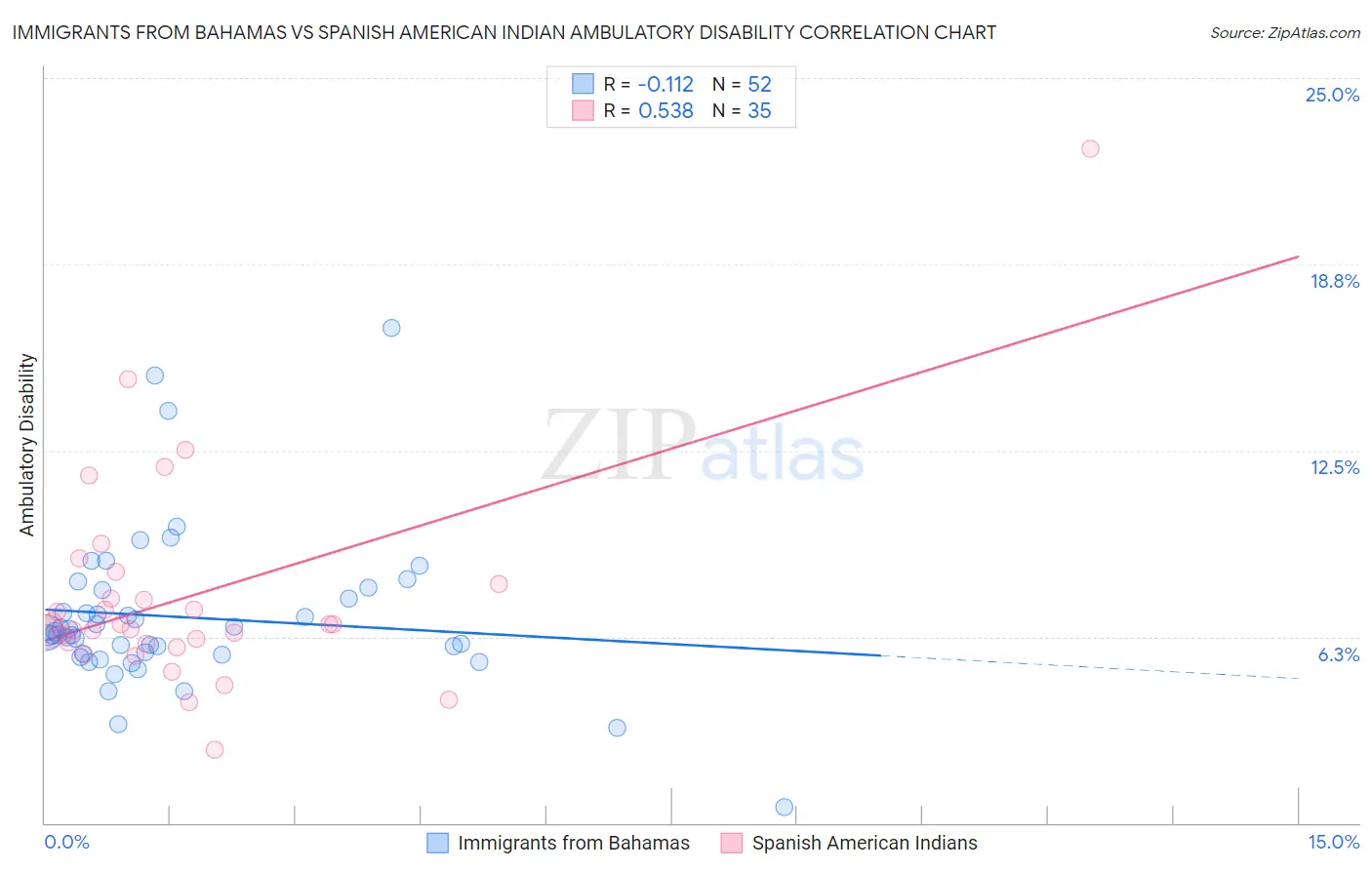 Immigrants from Bahamas vs Spanish American Indian Ambulatory Disability