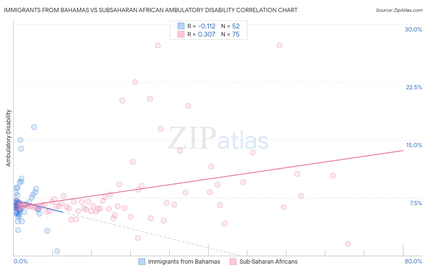 Immigrants from Bahamas vs Subsaharan African Ambulatory Disability