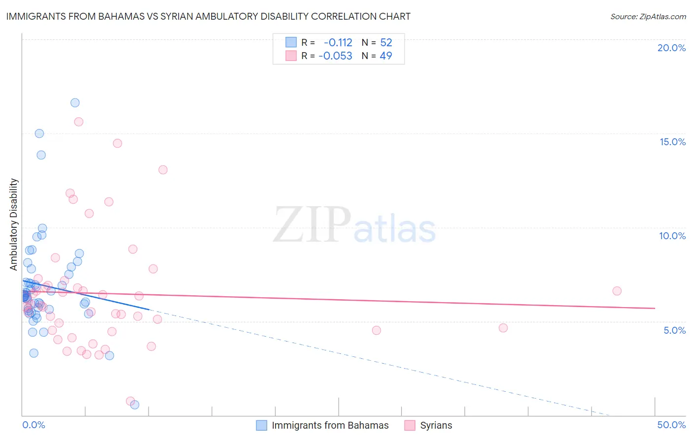 Immigrants from Bahamas vs Syrian Ambulatory Disability