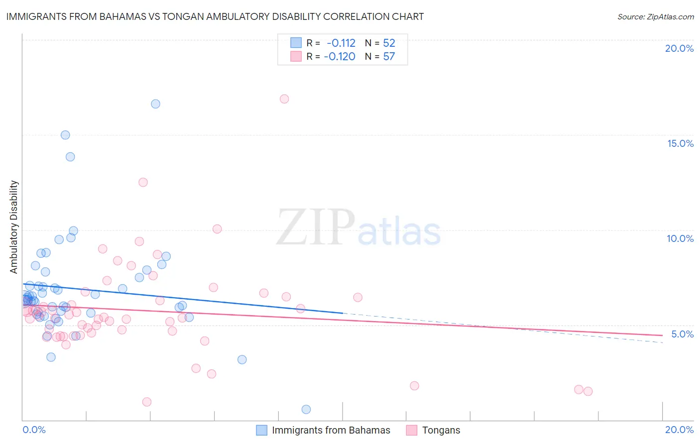 Immigrants from Bahamas vs Tongan Ambulatory Disability