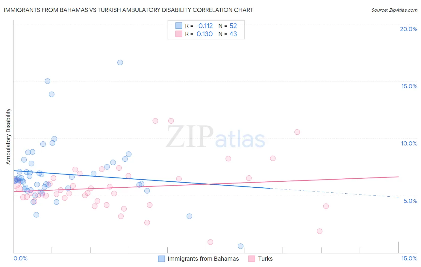Immigrants from Bahamas vs Turkish Ambulatory Disability