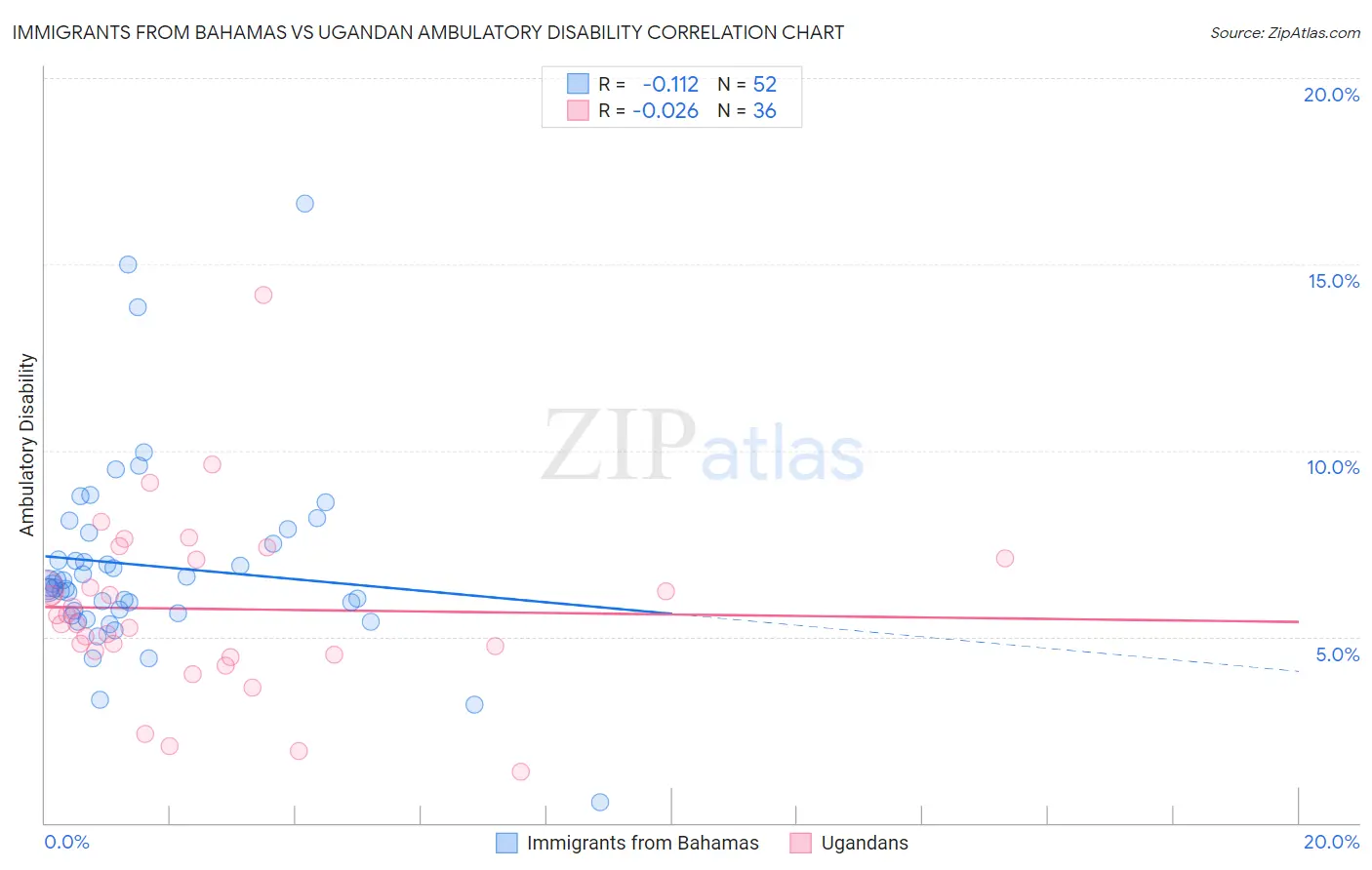 Immigrants from Bahamas vs Ugandan Ambulatory Disability
