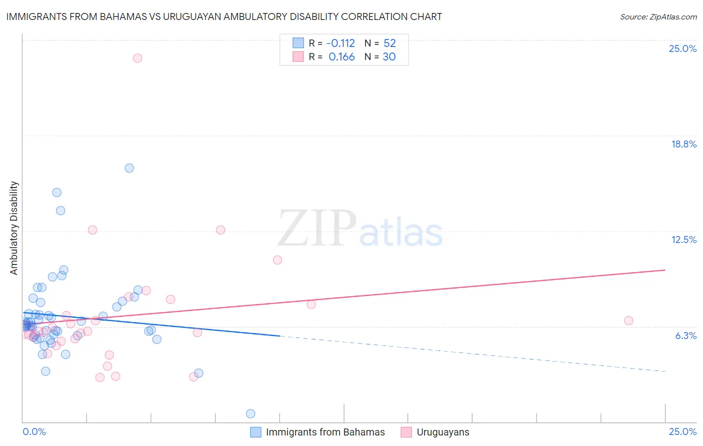 Immigrants from Bahamas vs Uruguayan Ambulatory Disability