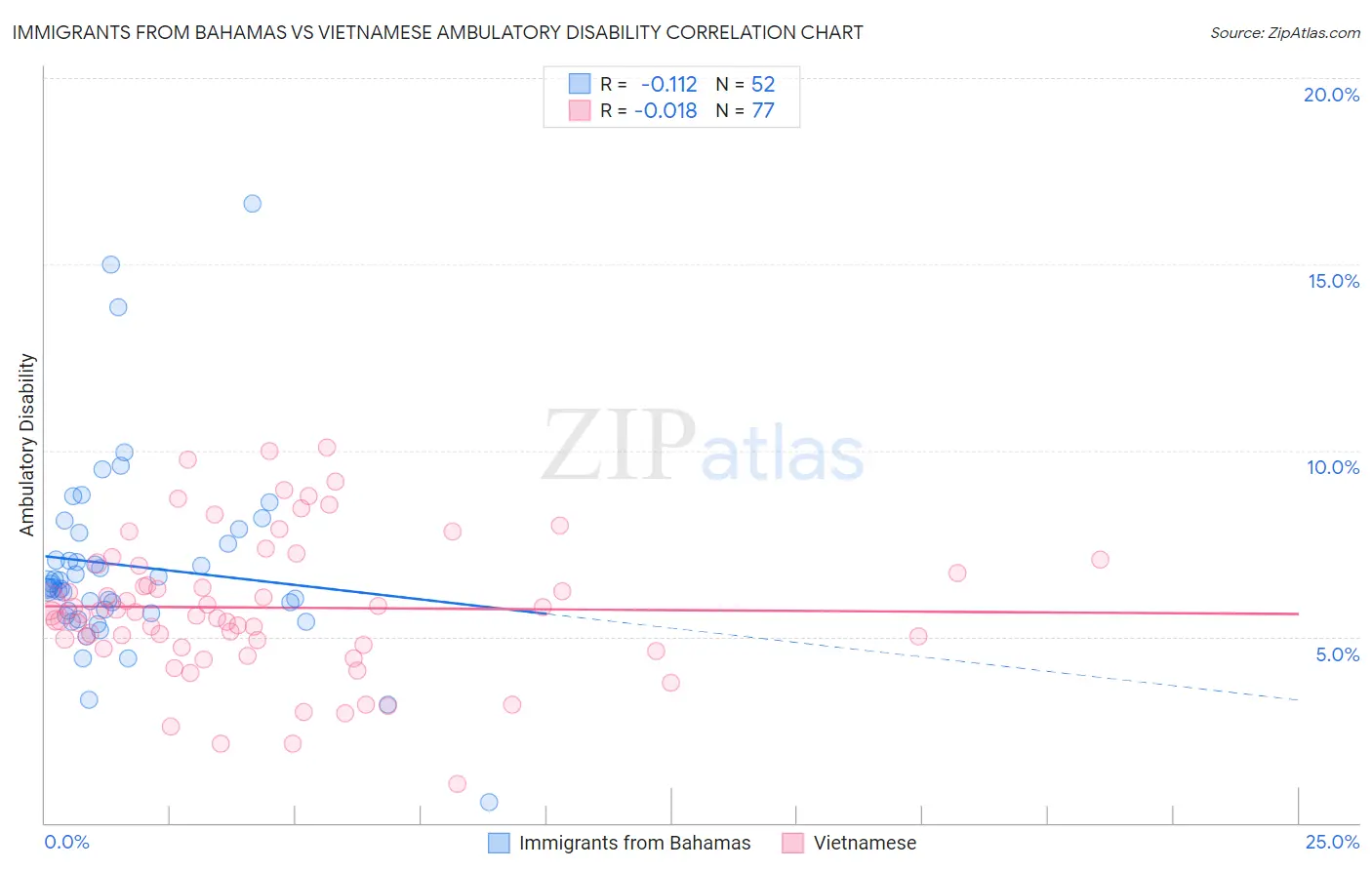 Immigrants from Bahamas vs Vietnamese Ambulatory Disability