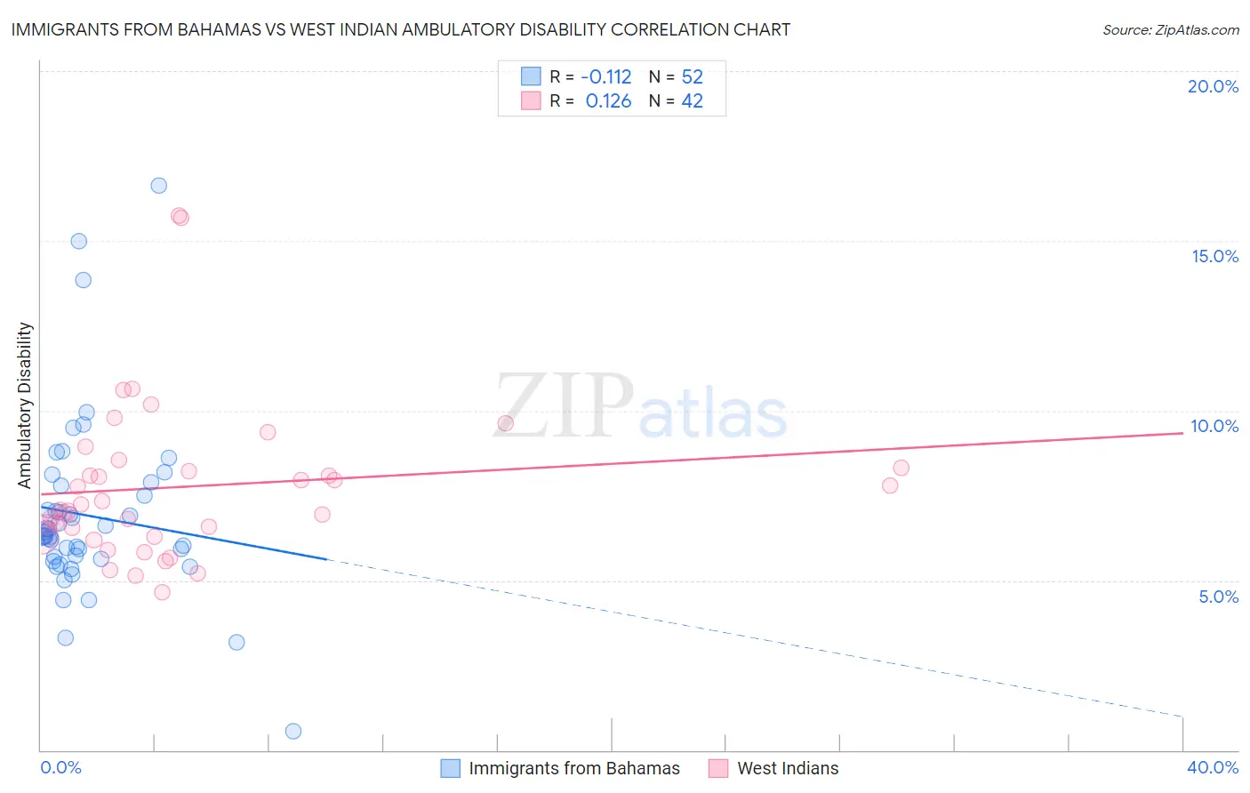 Immigrants from Bahamas vs West Indian Ambulatory Disability