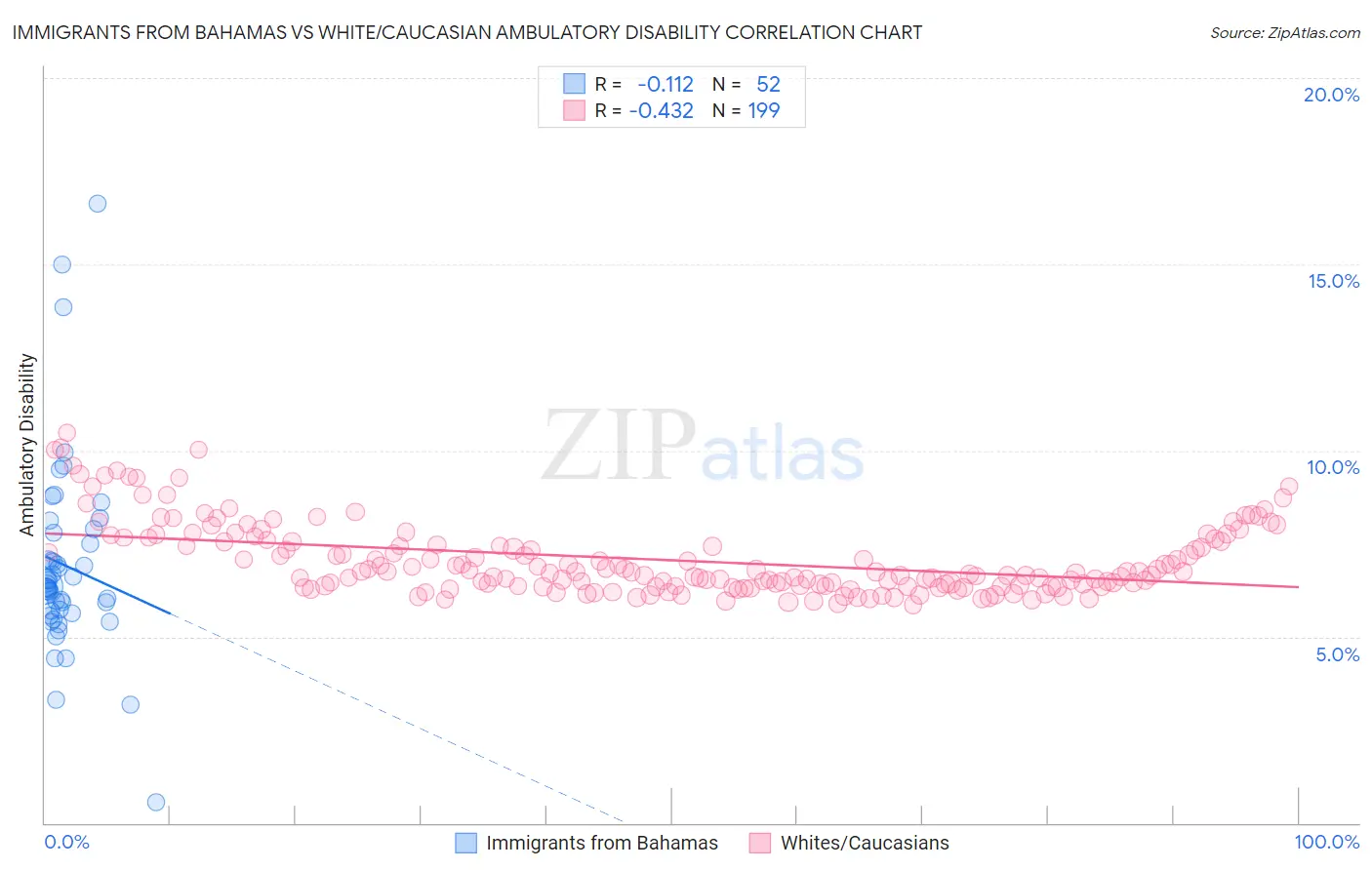 Immigrants from Bahamas vs White/Caucasian Ambulatory Disability