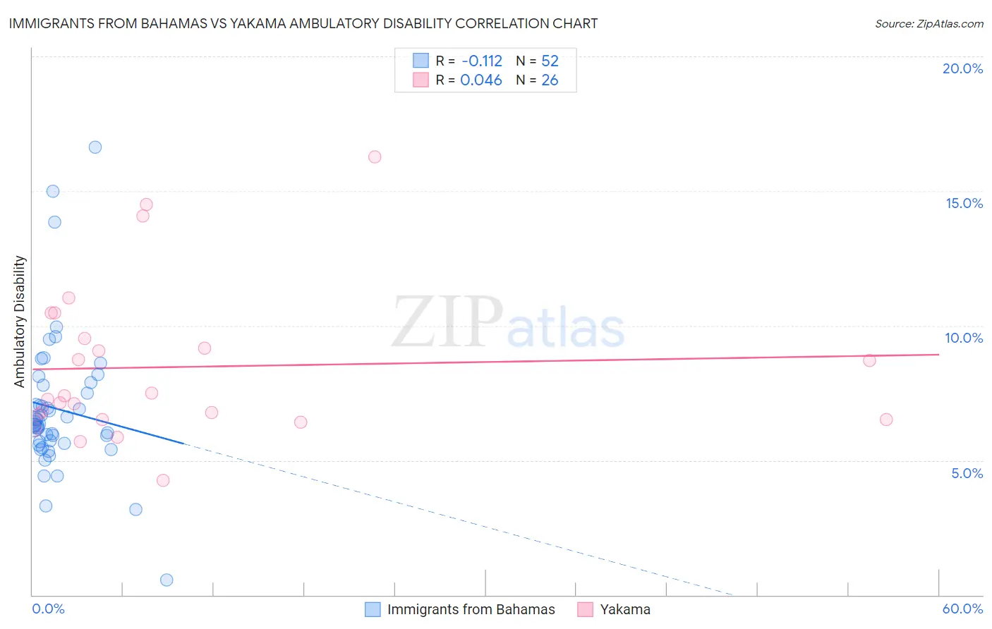 Immigrants from Bahamas vs Yakama Ambulatory Disability