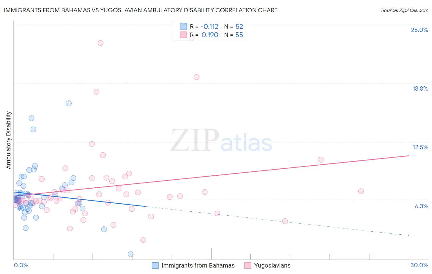 Immigrants from Bahamas vs Yugoslavian Ambulatory Disability