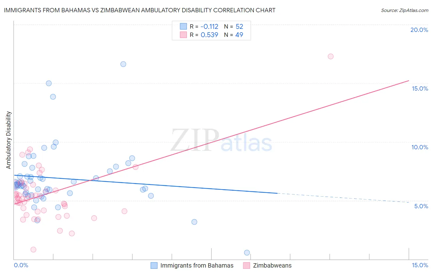 Immigrants from Bahamas vs Zimbabwean Ambulatory Disability