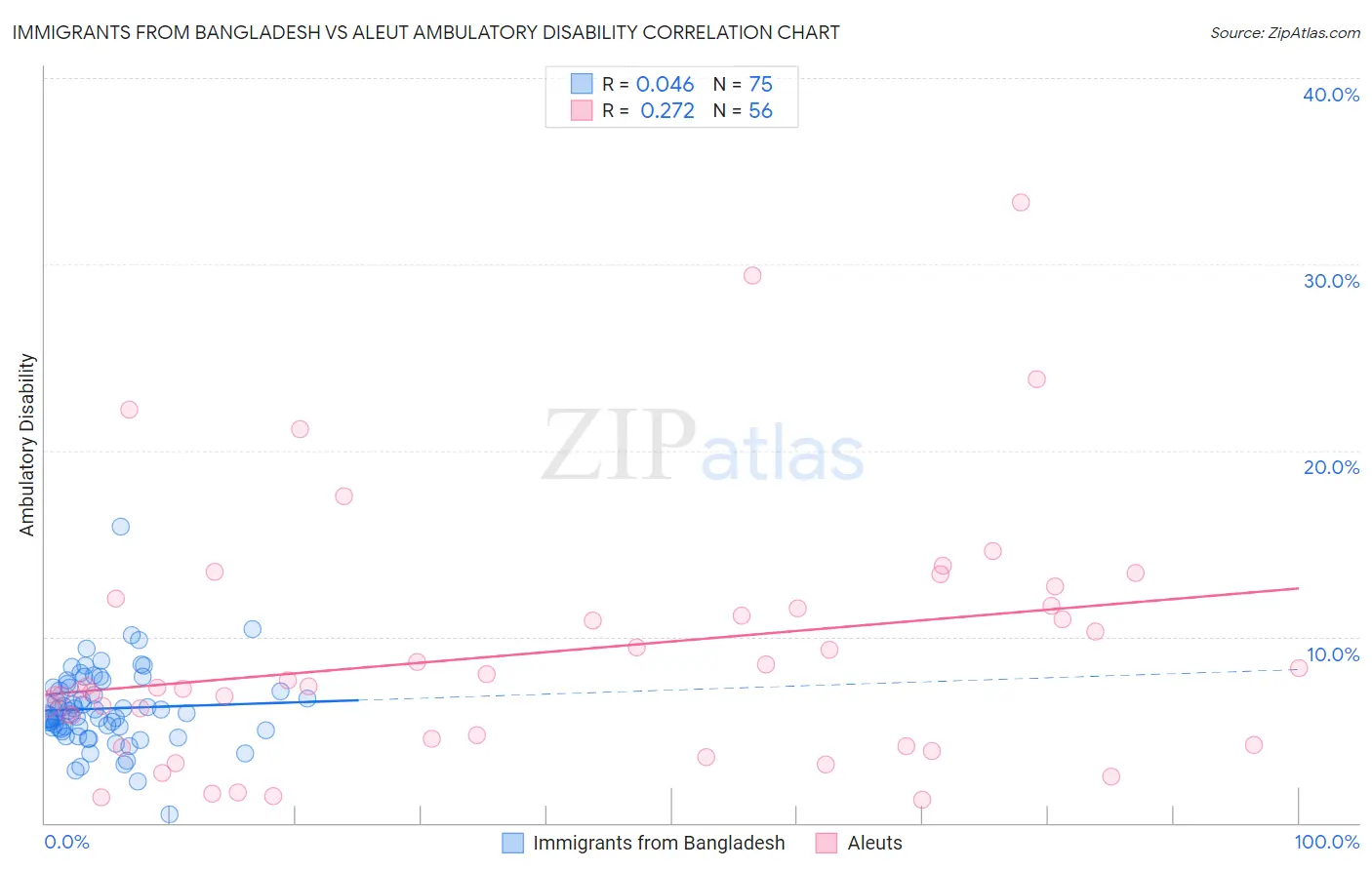 Immigrants from Bangladesh vs Aleut Ambulatory Disability