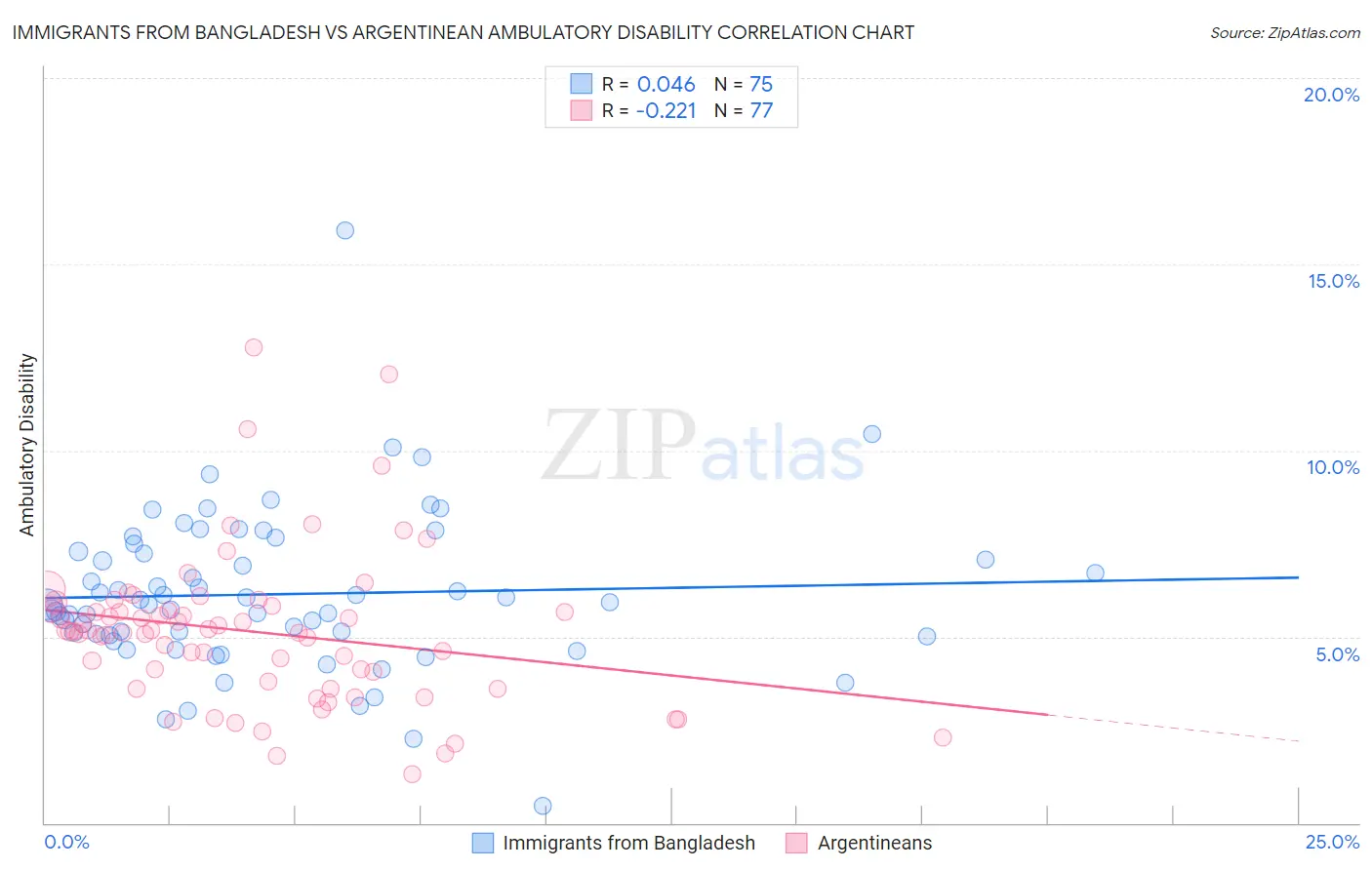 Immigrants from Bangladesh vs Argentinean Ambulatory Disability