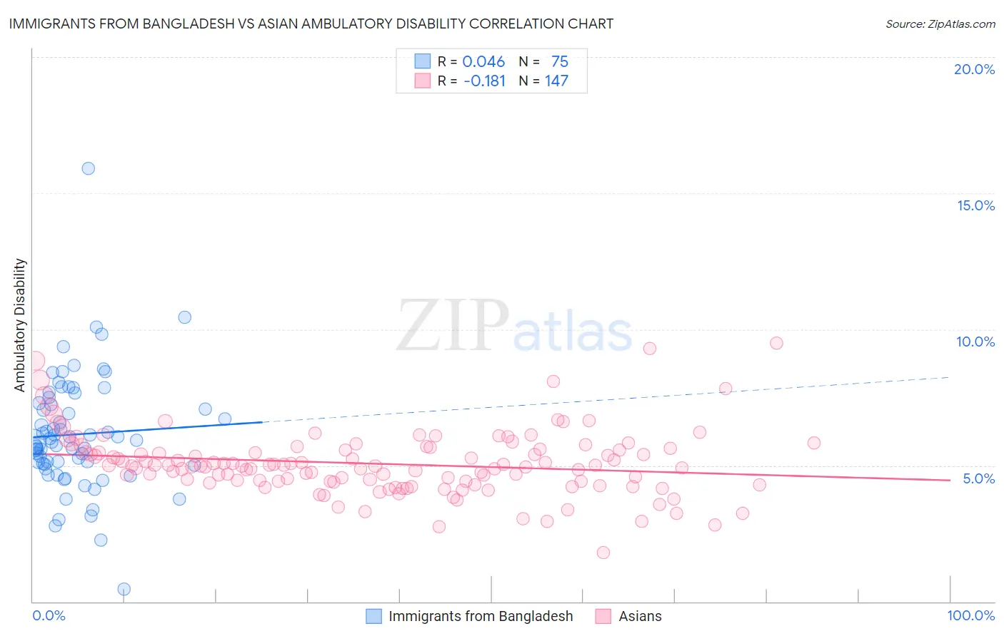 Immigrants from Bangladesh vs Asian Ambulatory Disability