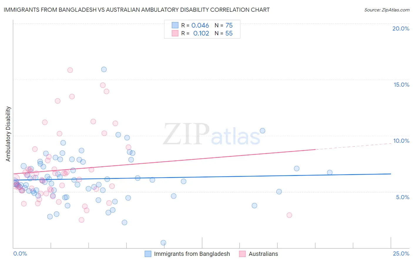 Immigrants from Bangladesh vs Australian Ambulatory Disability