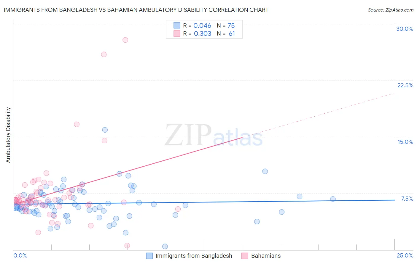 Immigrants from Bangladesh vs Bahamian Ambulatory Disability